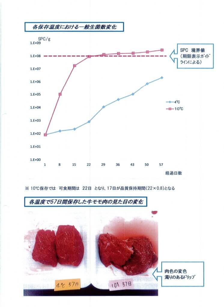 牛肉の保管温度の違いによる菌の増加量と肉質の変化