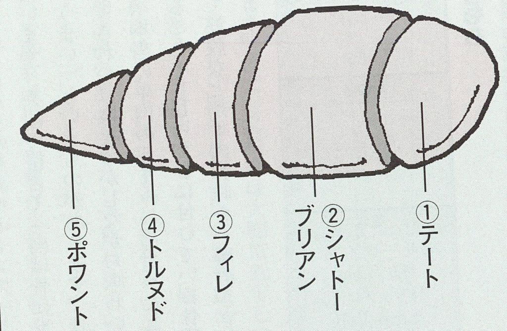 牛フィレ（ヒレ）のフランス料理の呼称